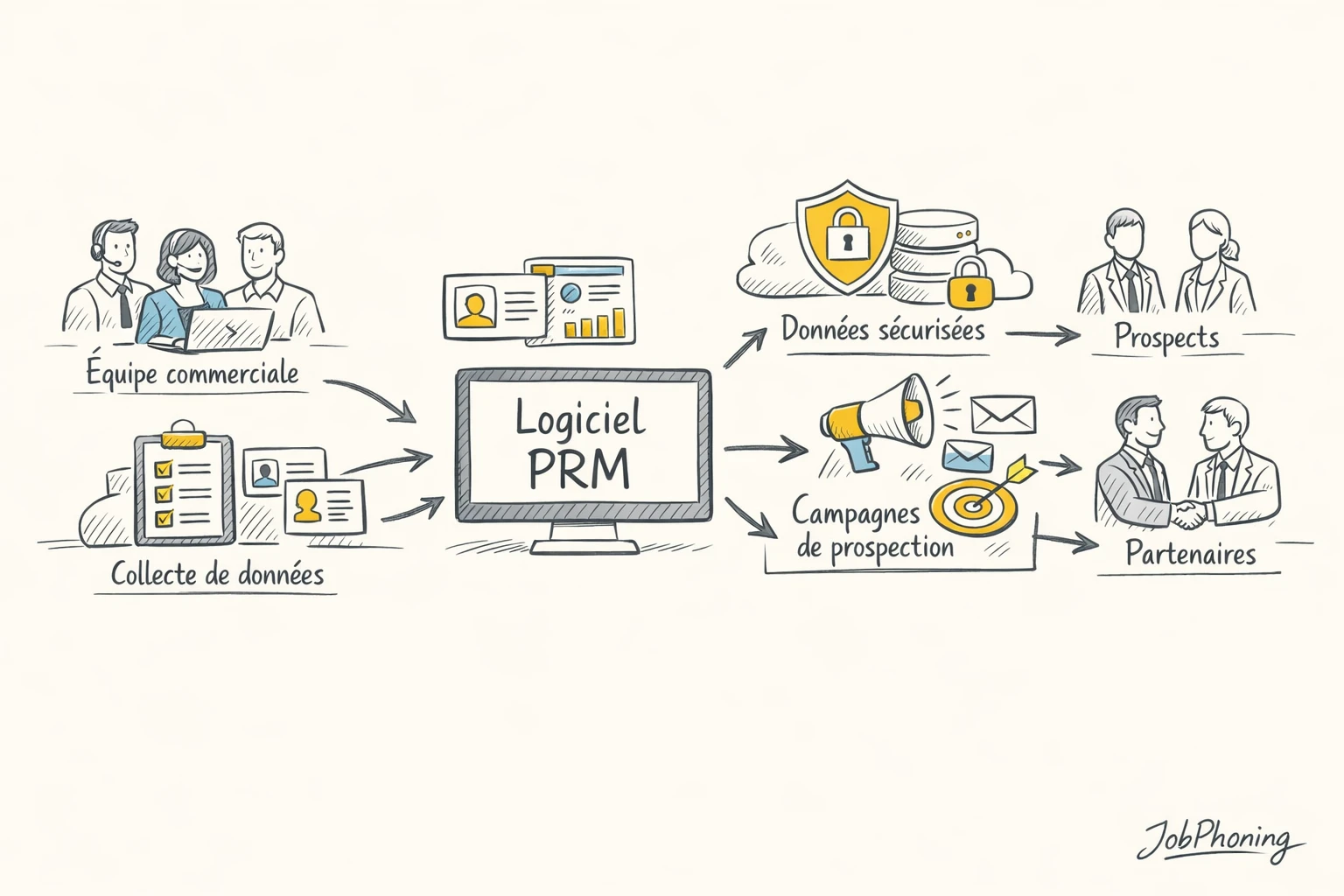 Schéma représentant la sécurisation centralisée des données B2B via un hub bleu connecté à plusieurs