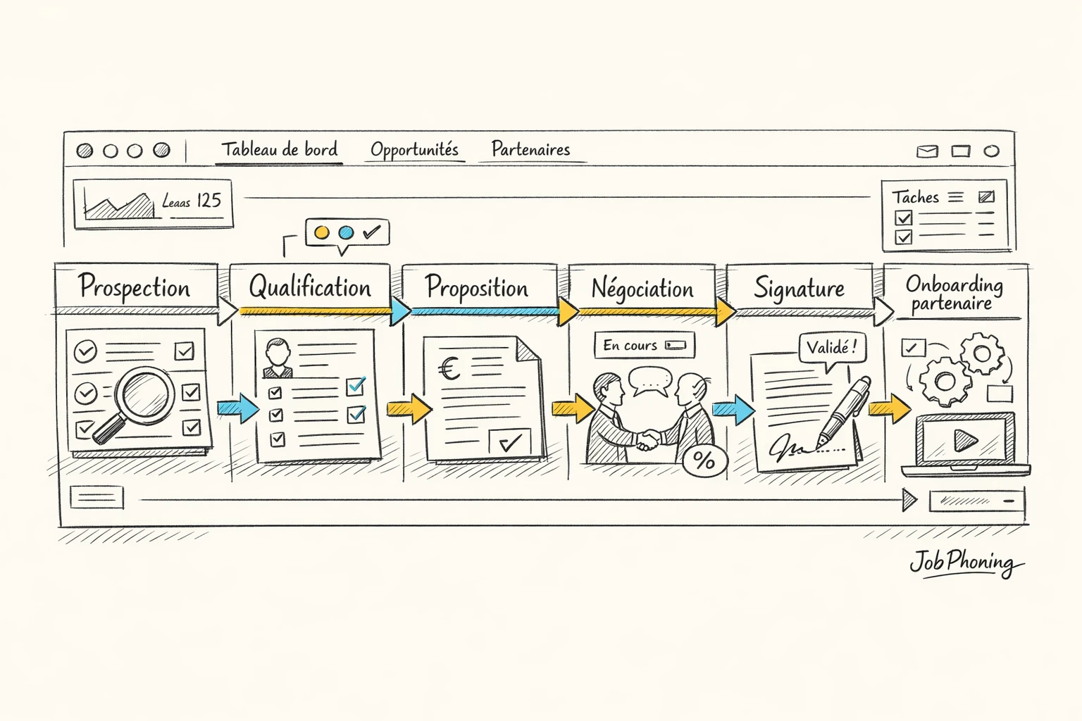 Schéma représentant un pipeline commercial B2B via une suite de blocs alignés et flèches directionnelles