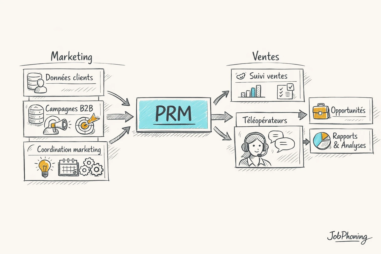 Schéma représentant un PRM central via un noyau bleu connecté à plusieurs blocs de données