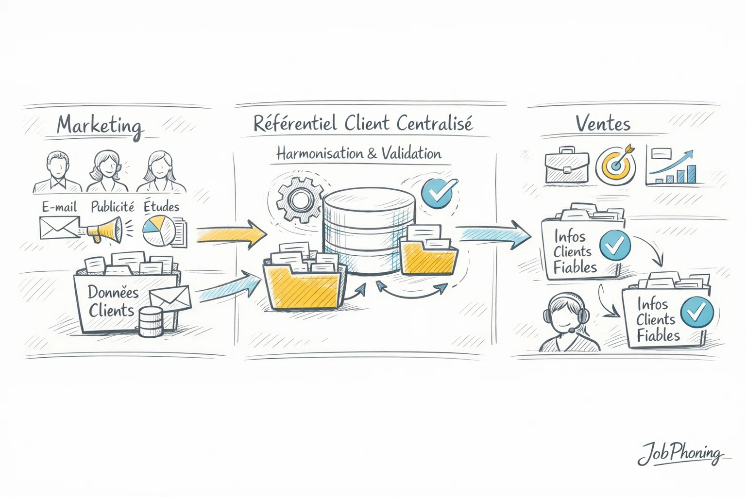 Infographie représentant la coordination marketing, ventes et phoning via un noyau central connecté à trois