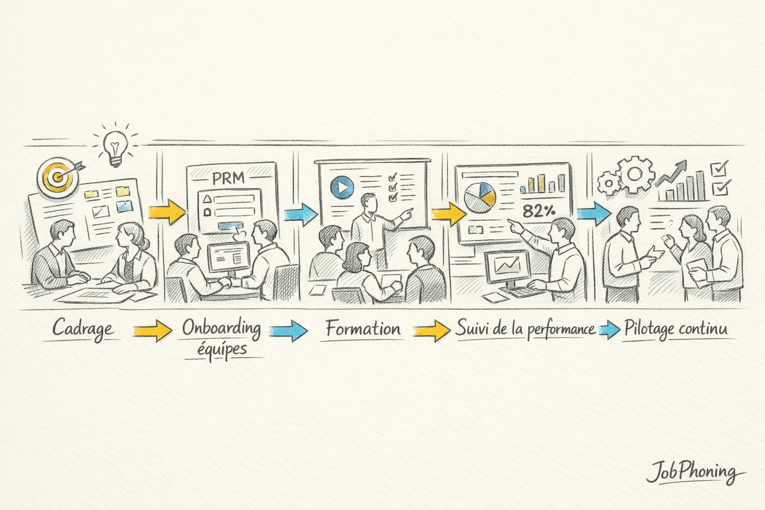 Schéma représentant l’adoption d’un logiciel PRM via enchaînement de blocs et flèches minimalistes.