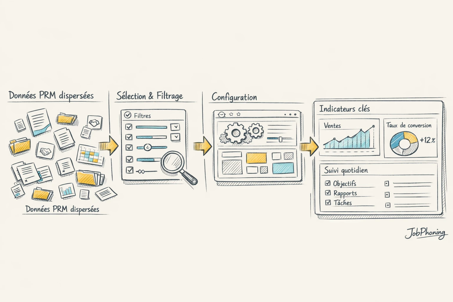 Schéma représentant le choix d’indicateurs PRM via un flux de blocs reliés et tableaux stylisés.