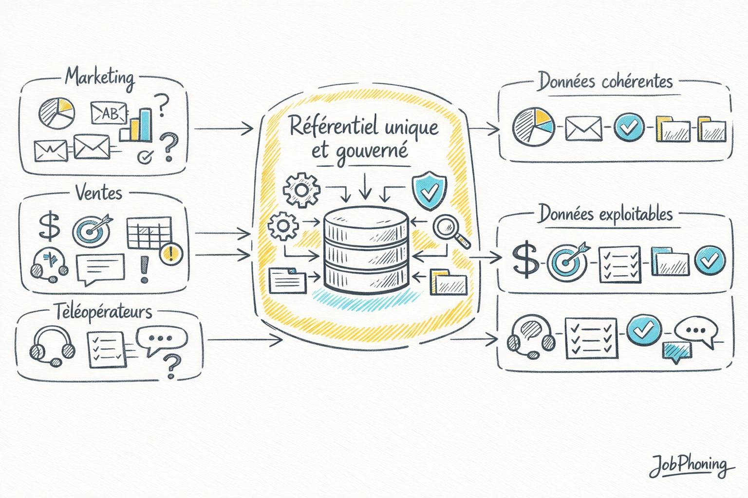Schéma représentant l’alignement des données B2B via un noyau central relié à trois blocs.