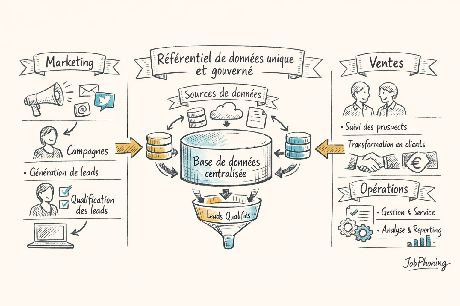 Schéma représentant la coordination interéquipes via un cylindre central relié à trois blocs géométriques colorés.