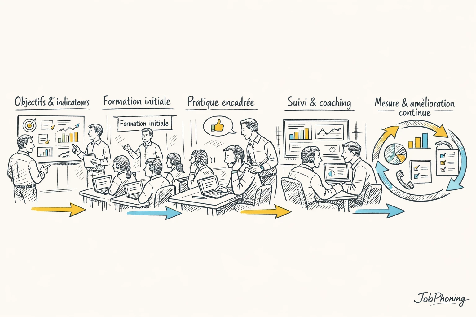 Schéma représentant un parcours de formation au cold calling via enchaînement de blocs et flèches