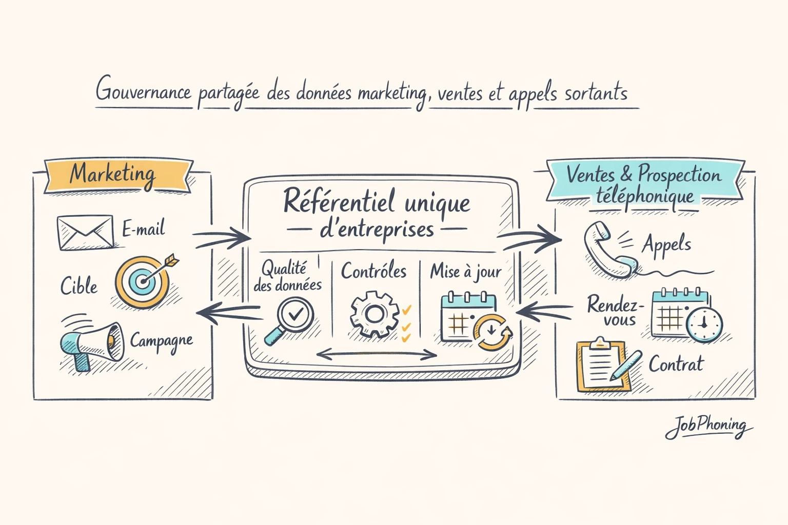 Schéma représentant la gouvernance d’un référentiel d’entreprises via base centrale et blocs interconnectés.