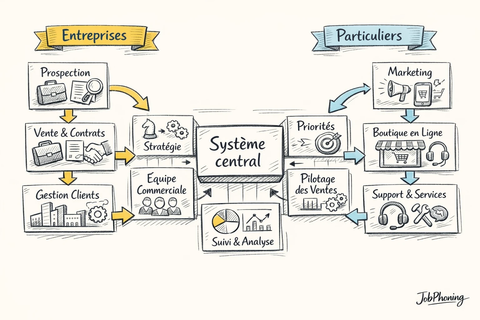 Schéma représentant l’intégration téléprospection B2B et B2C via deux flux reliés à un hub central.