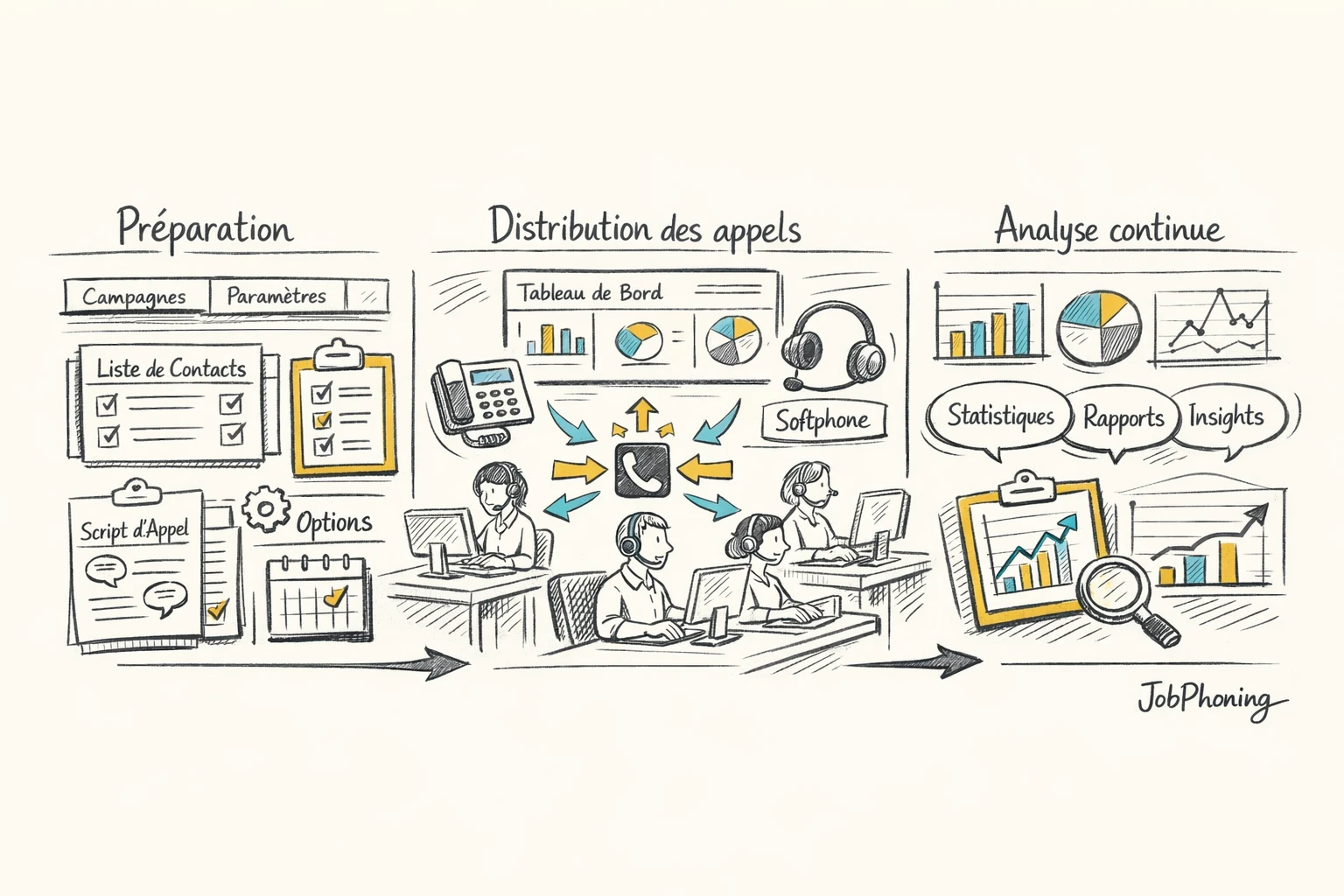 Schéma représentant la structuration d’appels sortants via blocs reliés et écrans abstraits alignés.