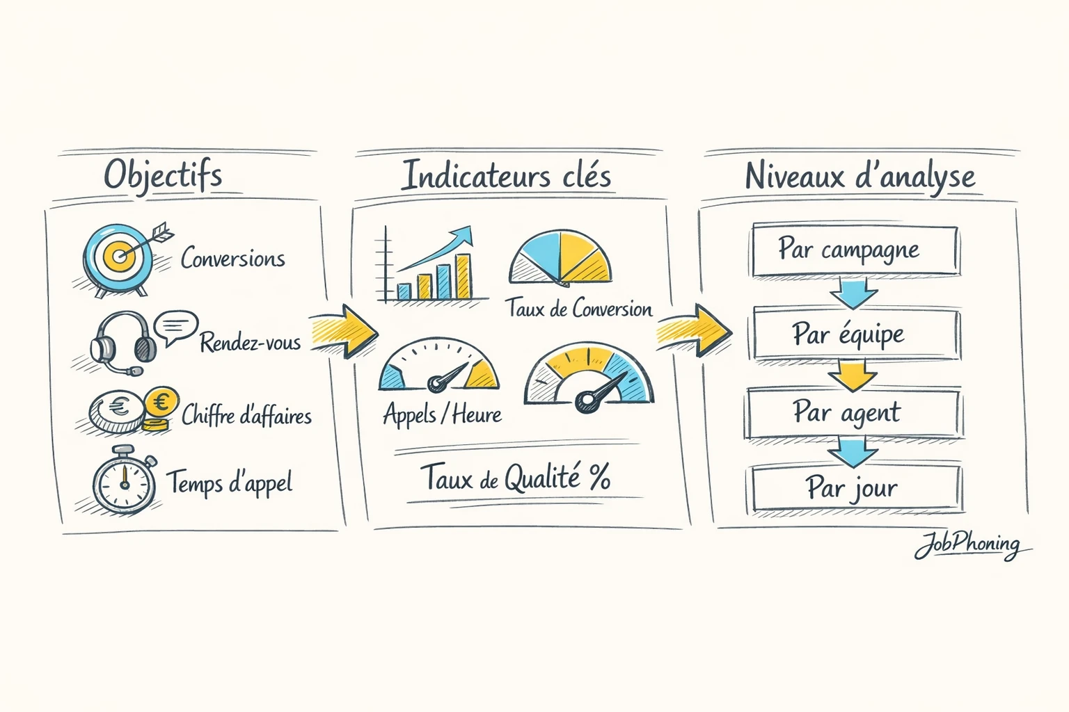 Schéma représentant la conception d’un tableau de bord via blocs reliés illustrant objectifs, indicateurs, granularité,