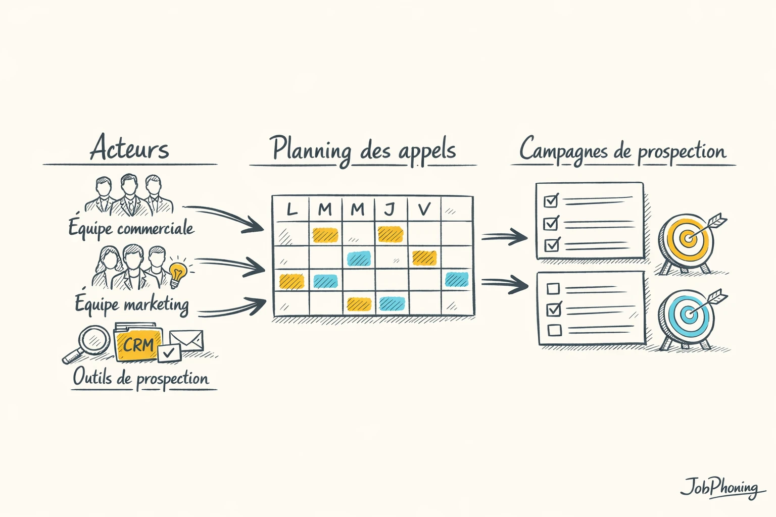 Schéma représentant l’alignement horaires d’appels et équipes via calendrier, horloge et blocs reliés.