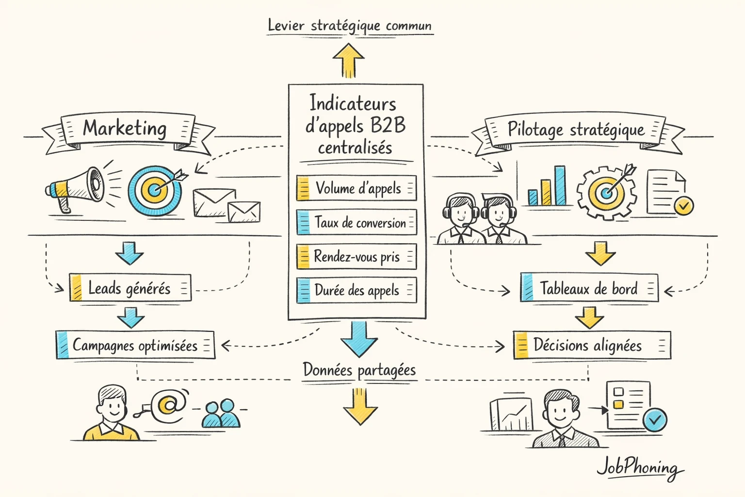 Schéma représentant l’intégration des KPI d’appels B2B via un hub central reliant trois blocs métiers