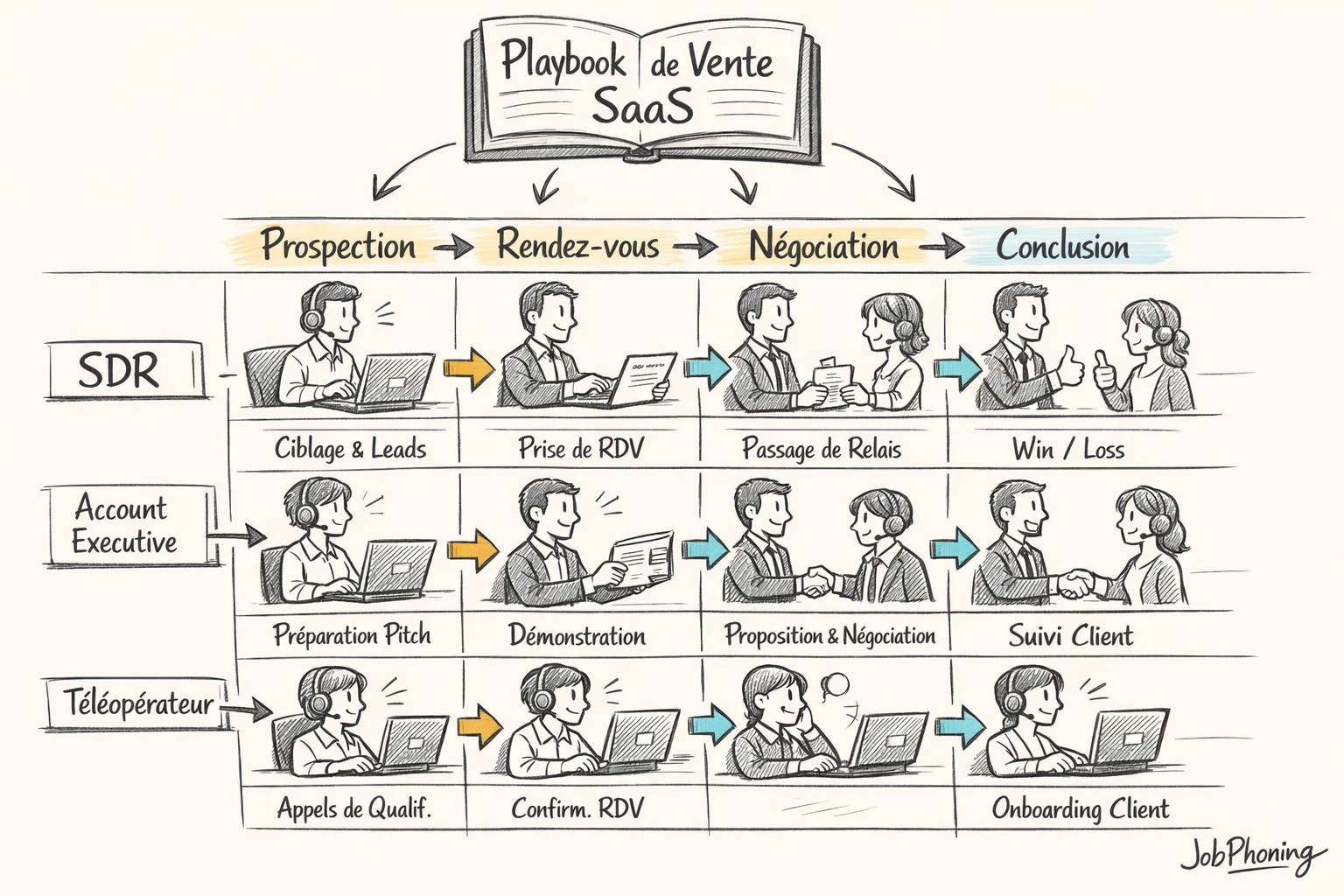 Infographie représentant l’orchestration des rôles commerciaux via colonnes alignées, flèches séquencées et rectangles symbolisant outils