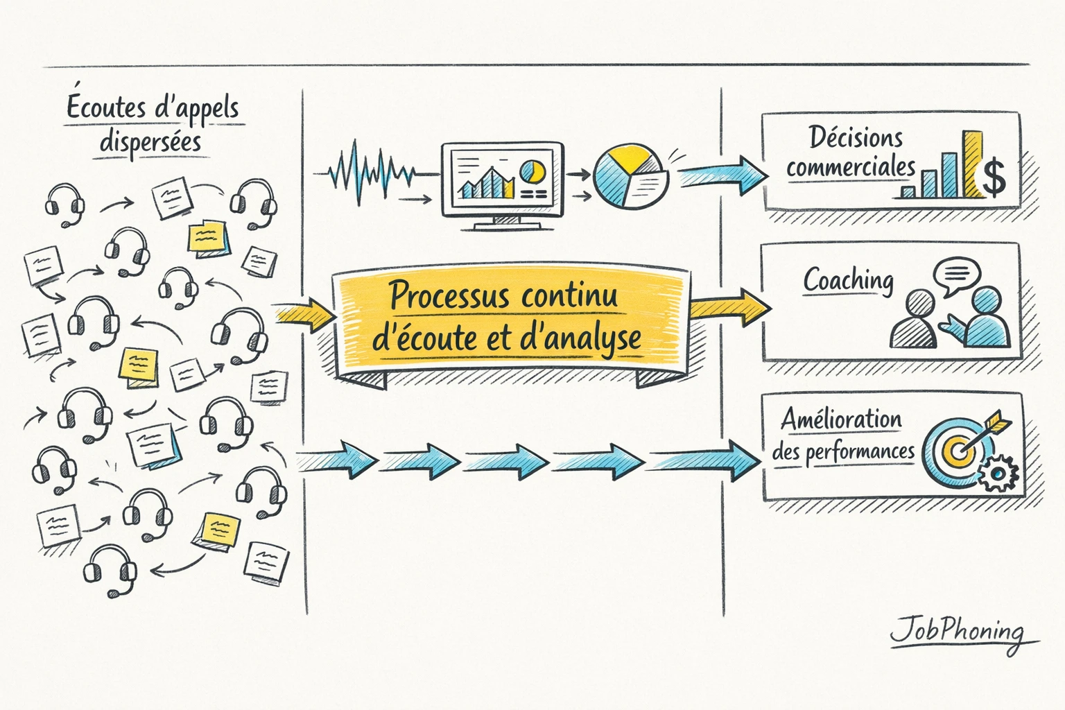 Schéma représentant un dispositif d’écoute téléphonique structuré via étapes reliées en flux continu.