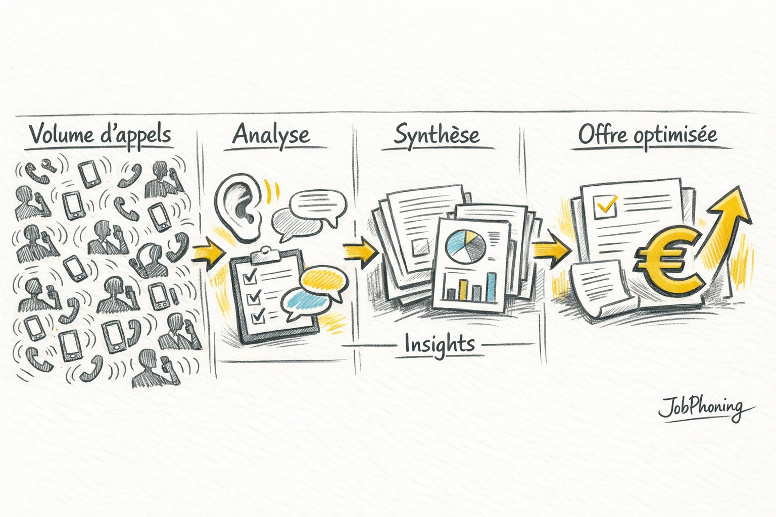 Schéma représentant une campagne d’appels apprenante via enchaînement de blocs reliés et flèches minimalistes.