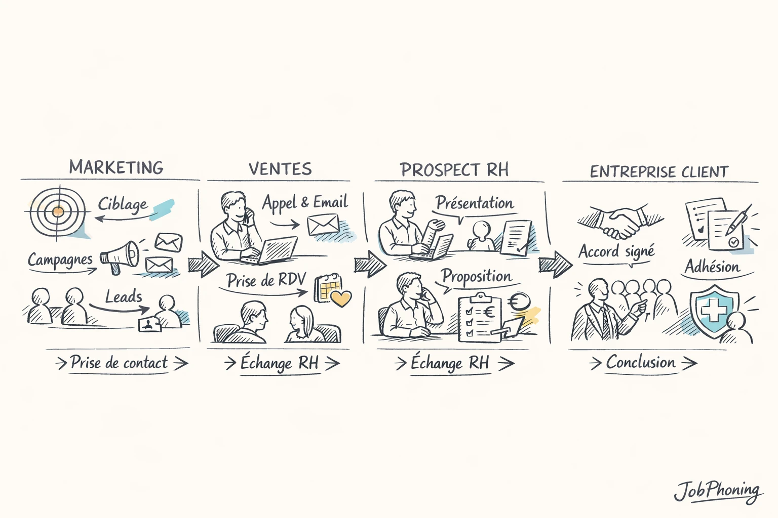 Infographie représentant l’organisation de la prospection commerciale via pipeline central, rôles distincts et calendrier structuré.