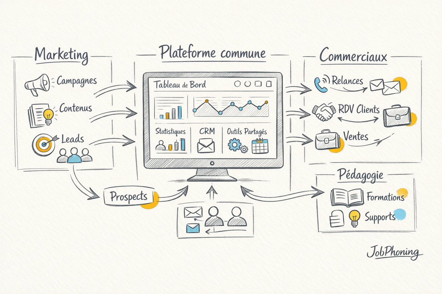 Schéma représentant la coordination marketing, ventes et pédagogie via un noyau central connecté à trois