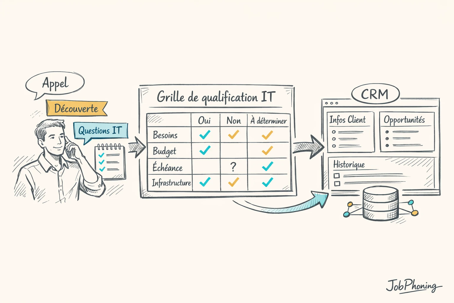 Schéma représentant la structuration d’un appel IT via enchaînement de blocs reliés à une grille