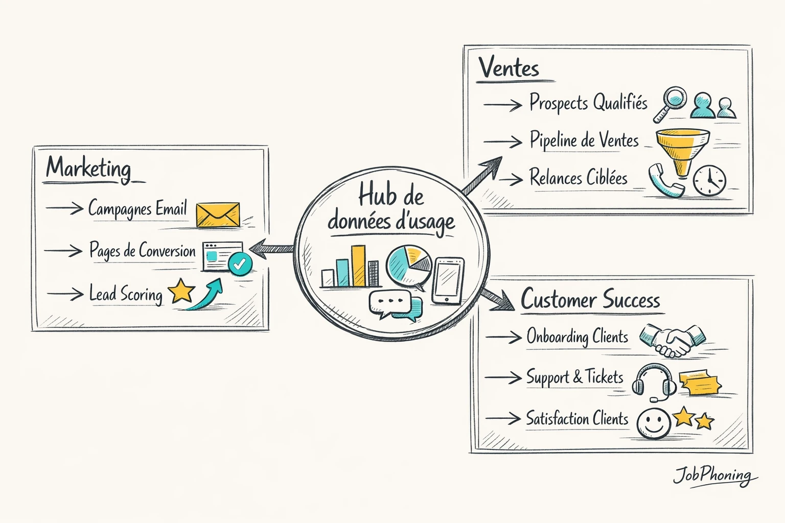 Schéma représentant l’alignement marketing, ventes et Customer Success via un noyau central de données d’usage.