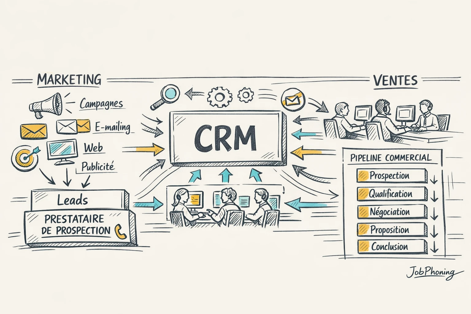 Schéma représentant l’intégration d’un prestataire de leads via nœuds reliés à un CRM central et