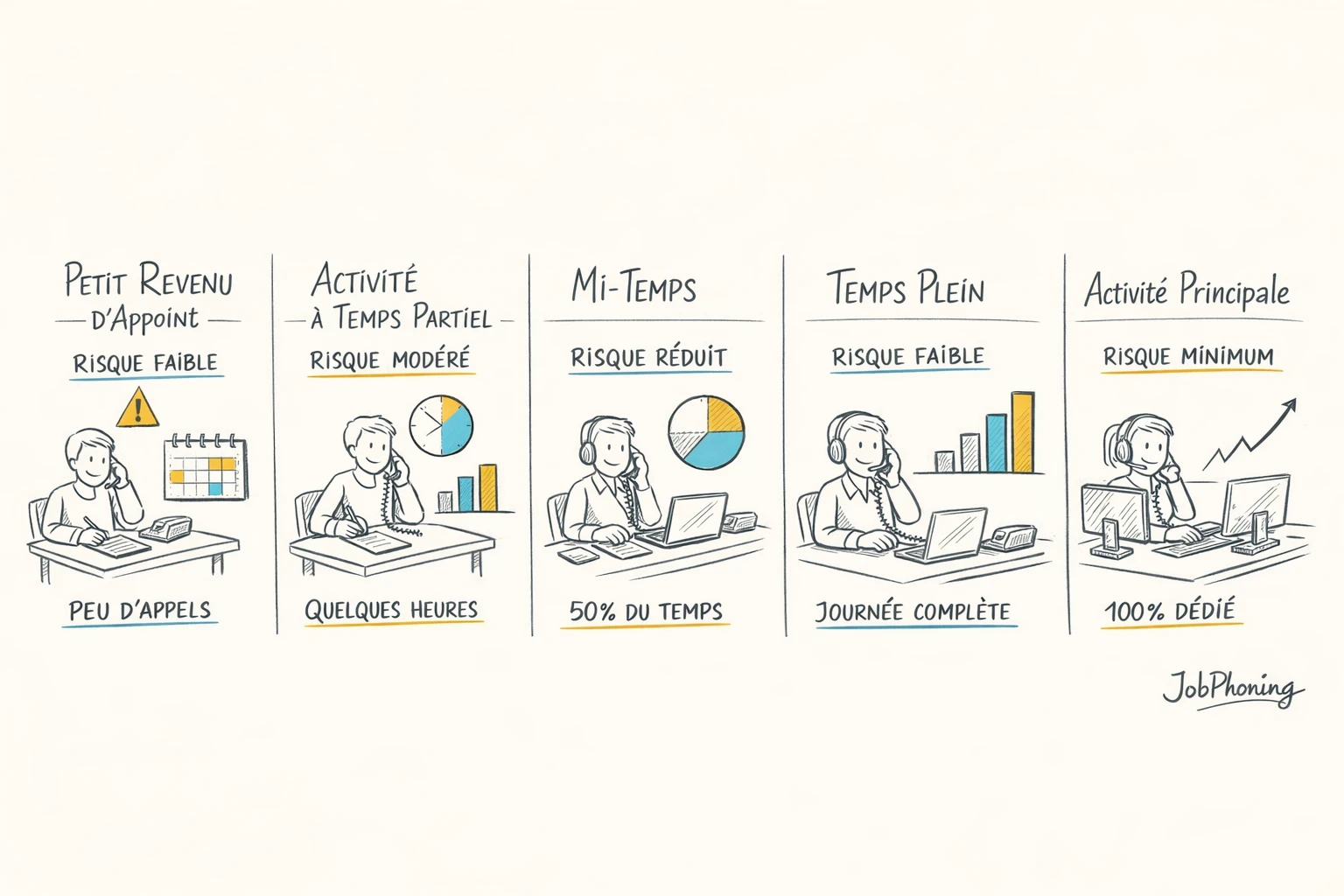 Schéma représentant l’évolution d’une activité de prospection B2B via blocs successifs reliés par des flèches