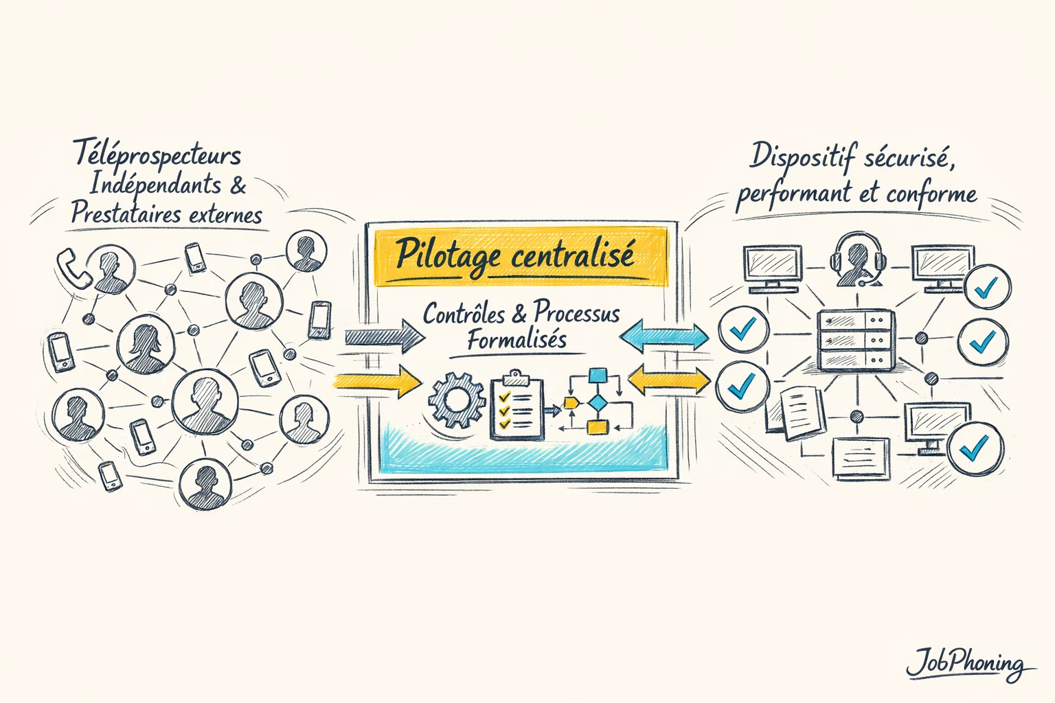 Schéma représentant la sécurisation d’un réseau de téléprospection via blocs reliés, flèches et contrôles centralisés
