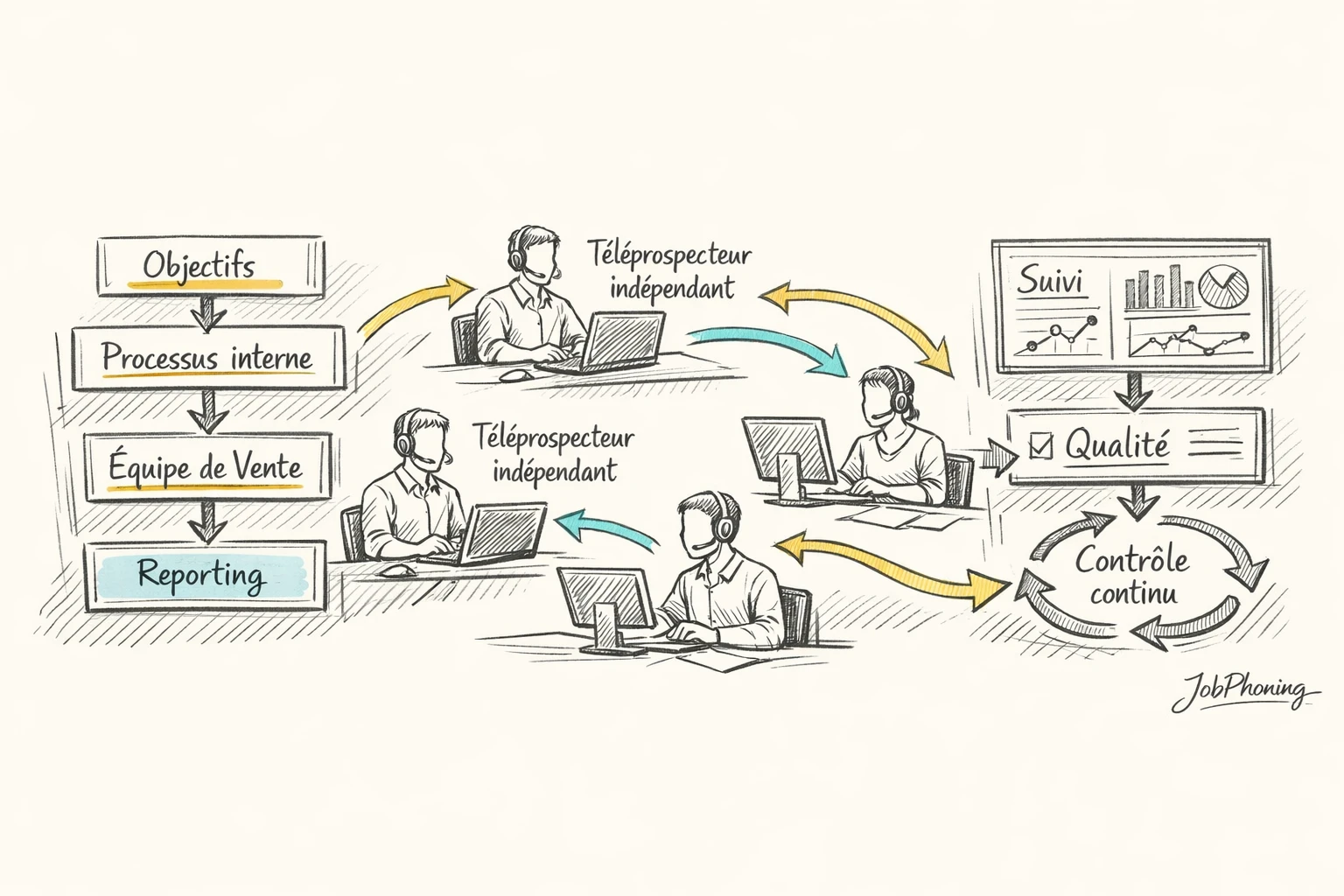 Schéma représentant l’intégration de téléprospecteurs indépendants via un hub central relié à plusieurs blocs géométriques