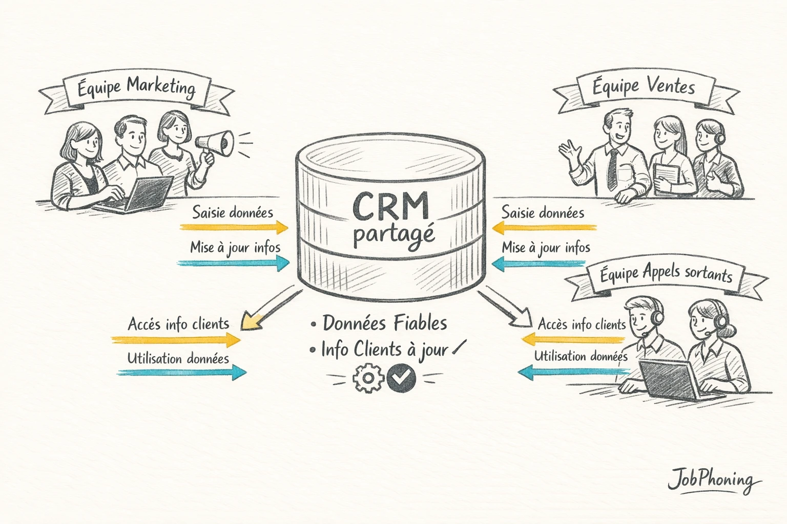 Schéma représentant la coordination des données clients via un CRM central, blocs d’équipes reliés par