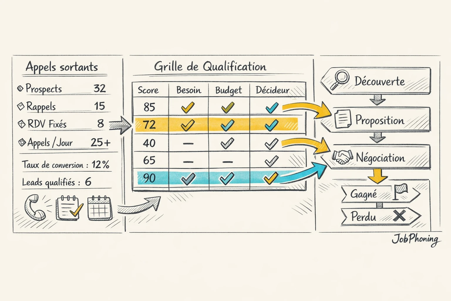 Infographie représentant l’intégration d’une grille de qualification via pipeline commercial et nœuds connectés