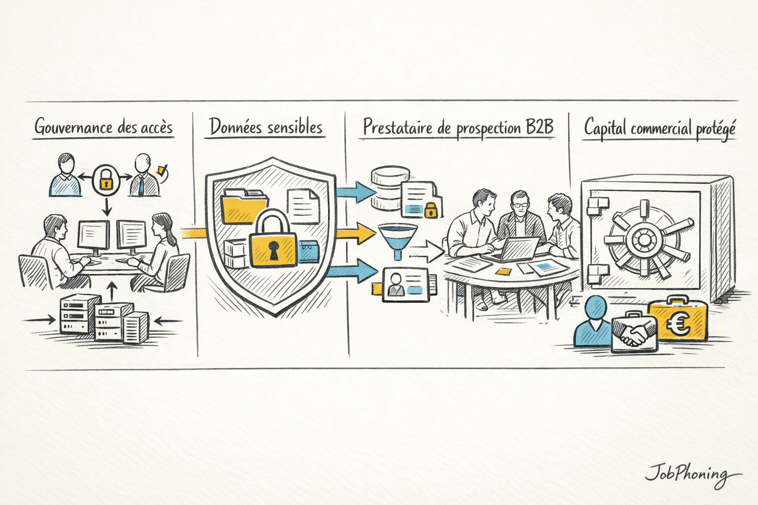 Schéma représentant la protection des données de prospection via bouclier central, bases segmentées et nœuds