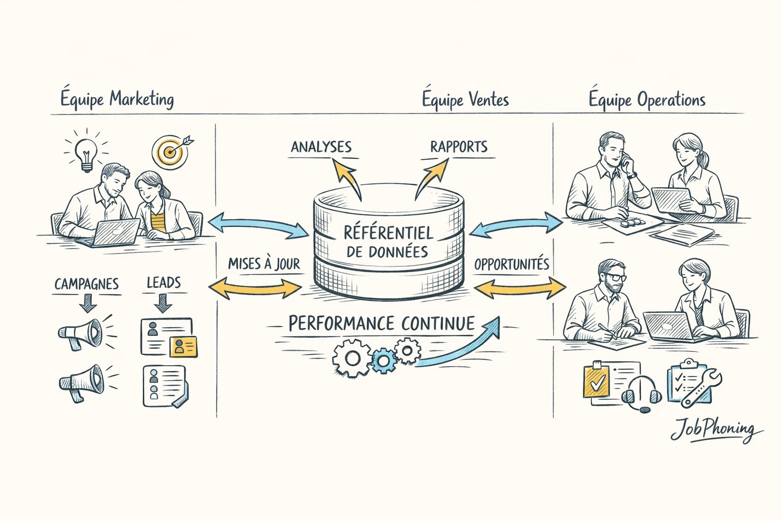 Schéma représentant l’intégration de la qualification de données via cylindre central et blocs alignés marketing-vente-ops