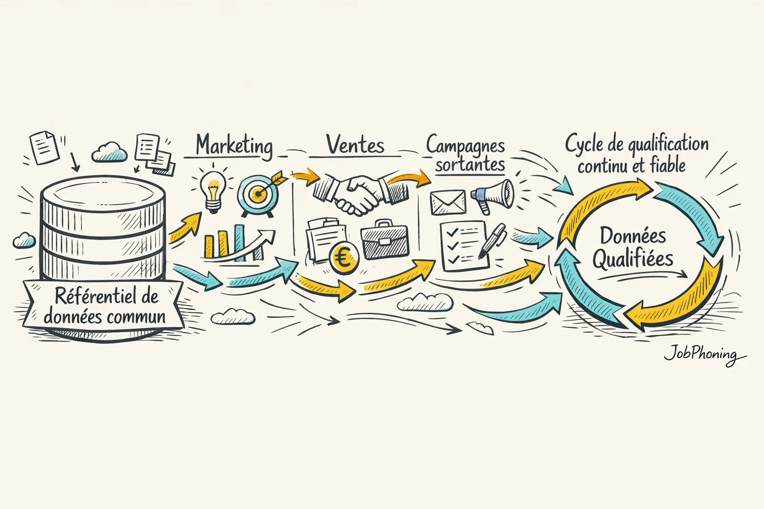Schéma représentant la coordination de qualification B2B via base centrale, blocs d’équipes et flux circulaires.