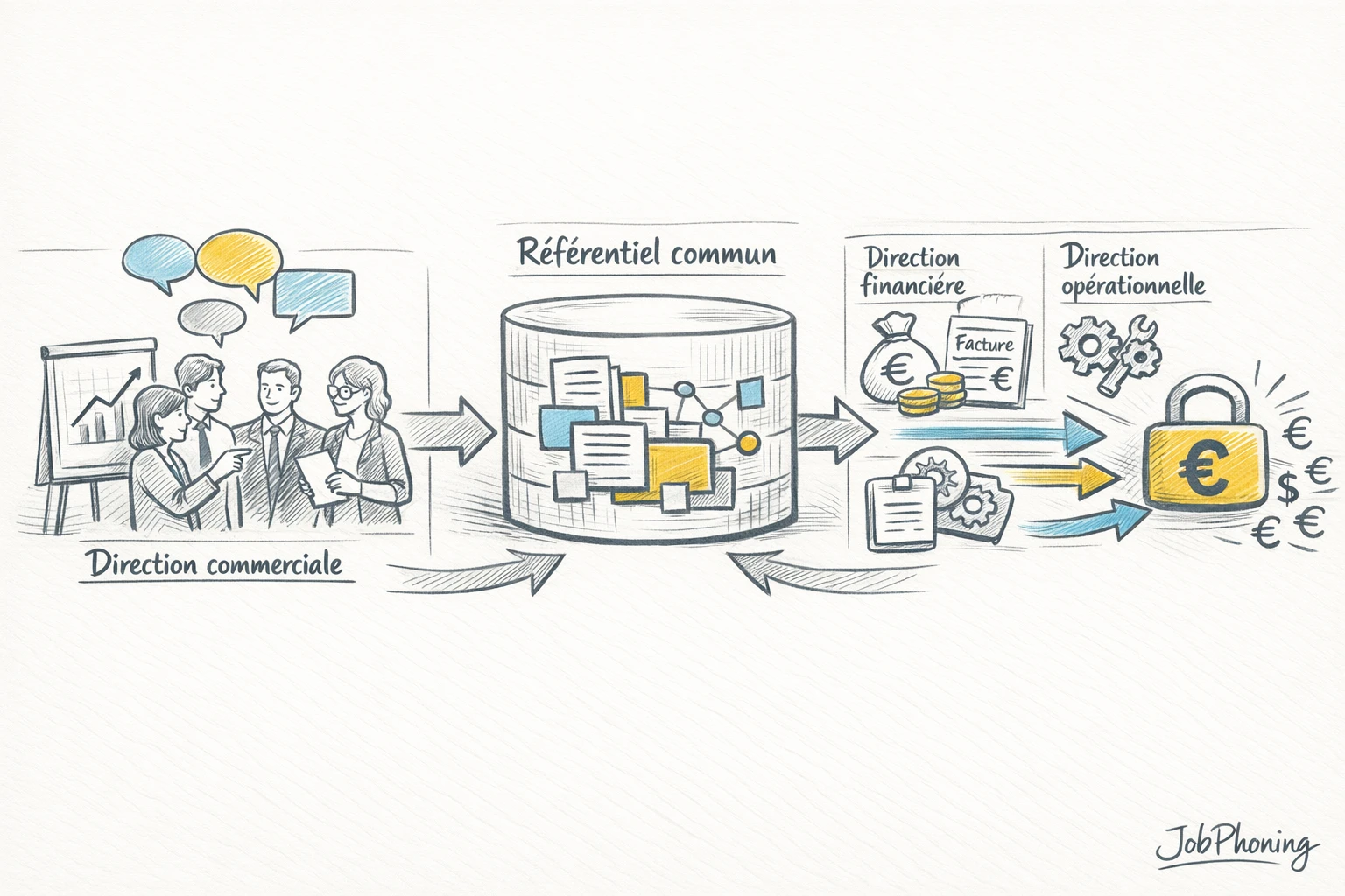 Infographie représentant l’alignement revenus-performance via trois pôles reliés à un pipeline central abstrait.
