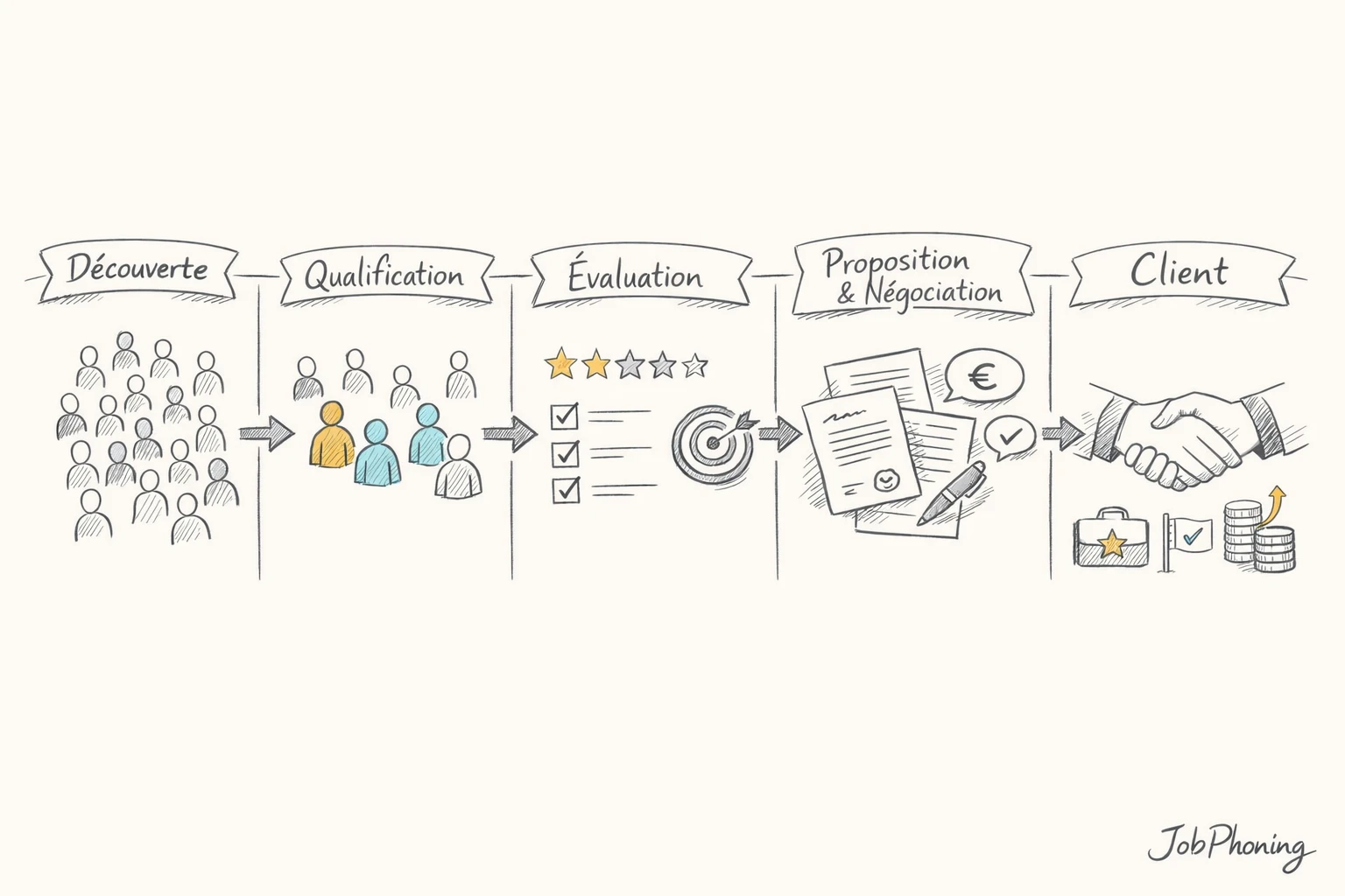 Schéma représentant un parcours de leads via rectangles alignés, flèches et blocs de scoring