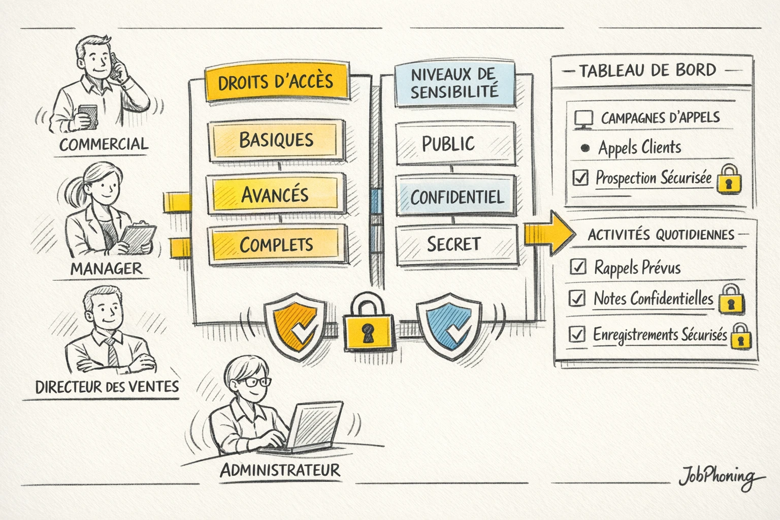 Schéma représentant la sécurisation des appels B2B via bouclier central et blocs reliés.
