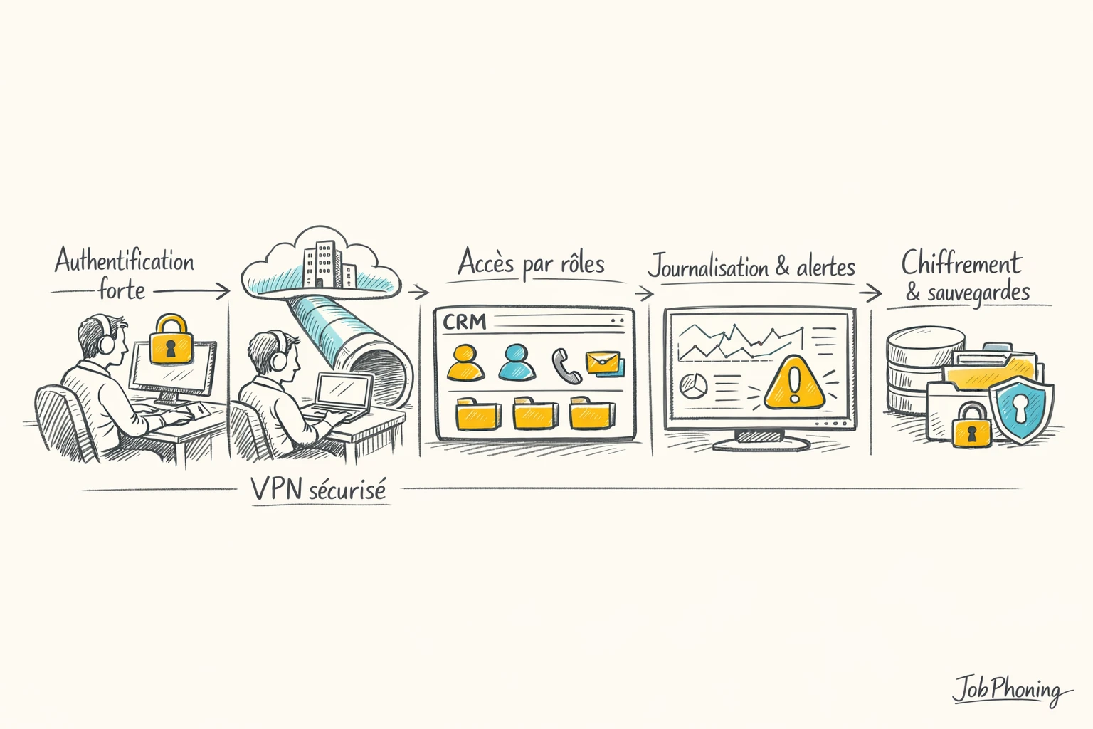 Schéma représentant la sécurisation des accès distants via flux de rectangles et flèches reliés