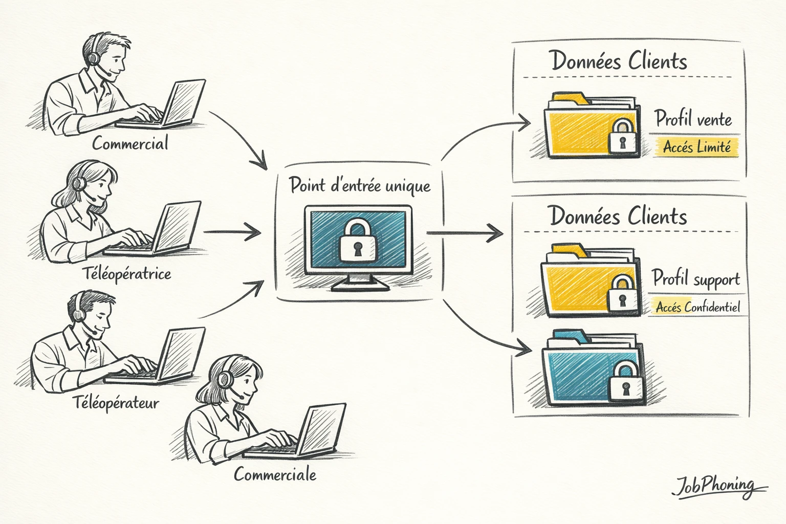 Schéma représentant l’accès distant sécurisé aux données clients via portails, profils et base centrale.