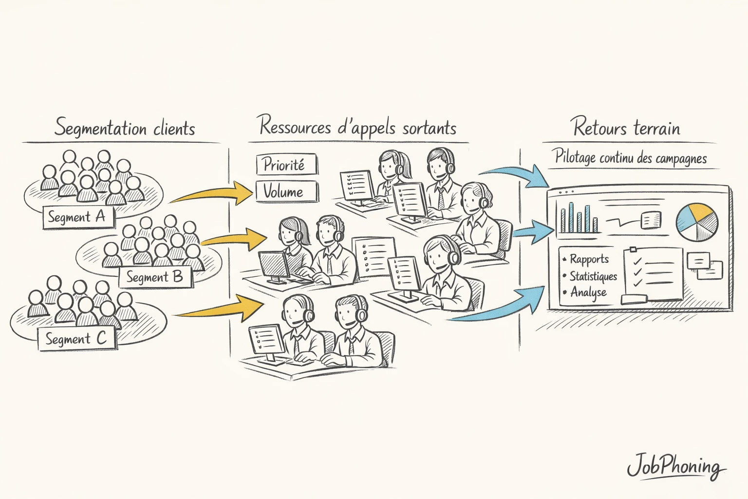 Schéma représentant la segmentation des campagnes d’appels via entonnoir central, blocs reliés et boucles de