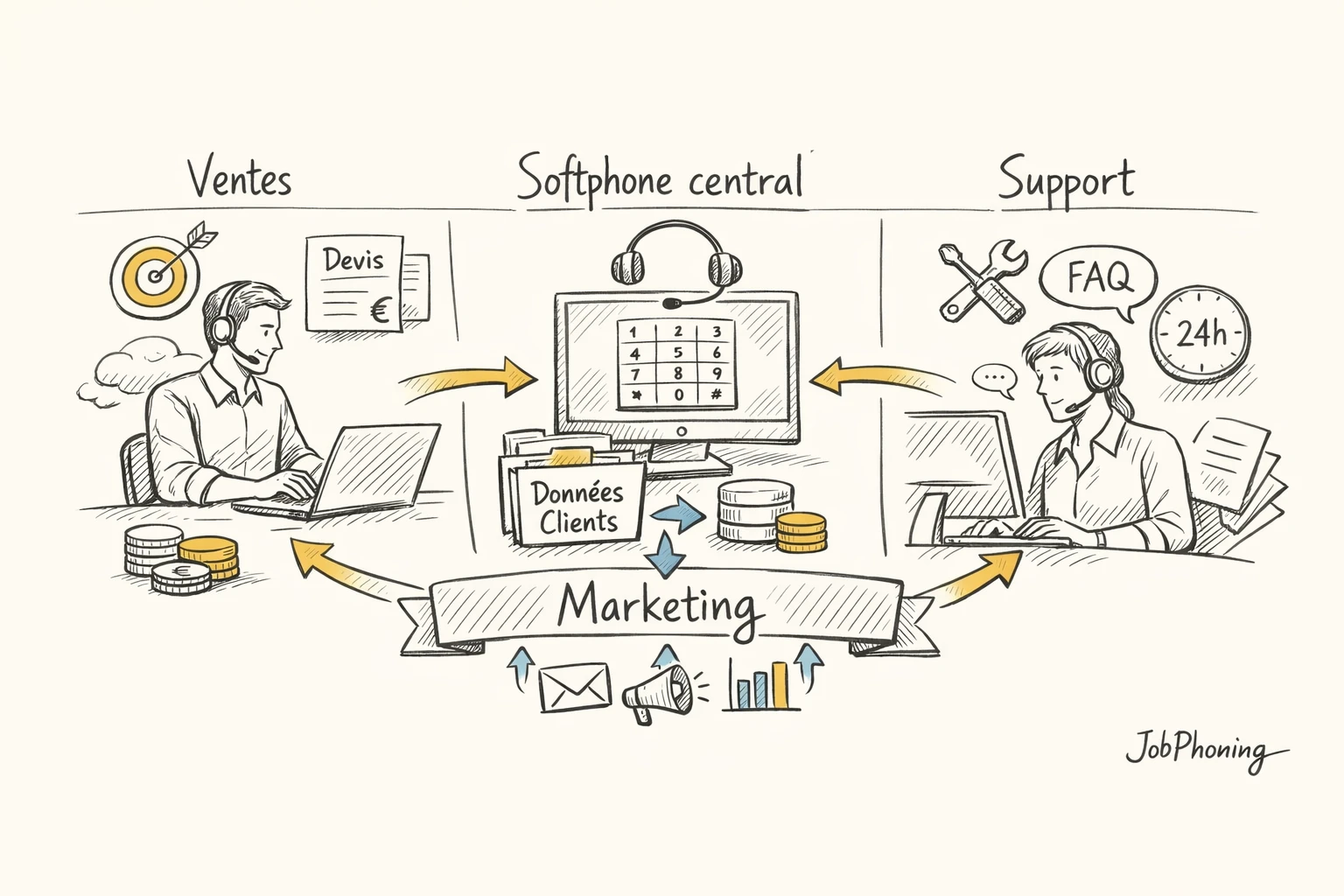 Schéma représentant une plateforme téléphonique centralisée via un noyau bleu connecté à trois pôles jaunes