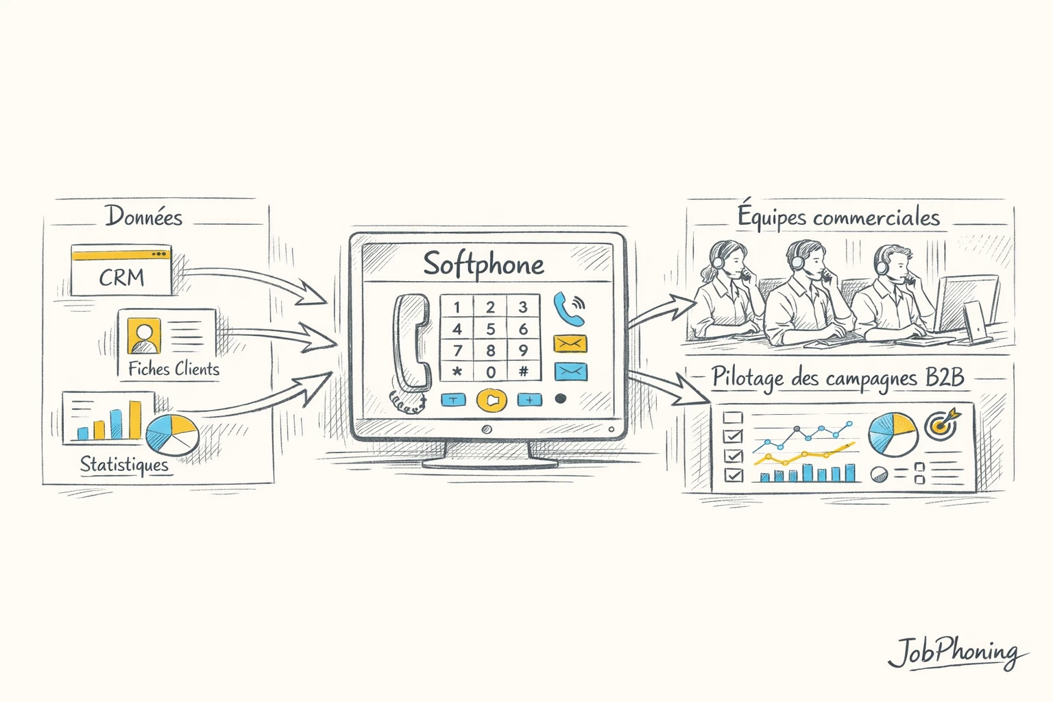 Schéma représentant le rôle central du softphone via un rectangle central connecté à plusieurs blocs
