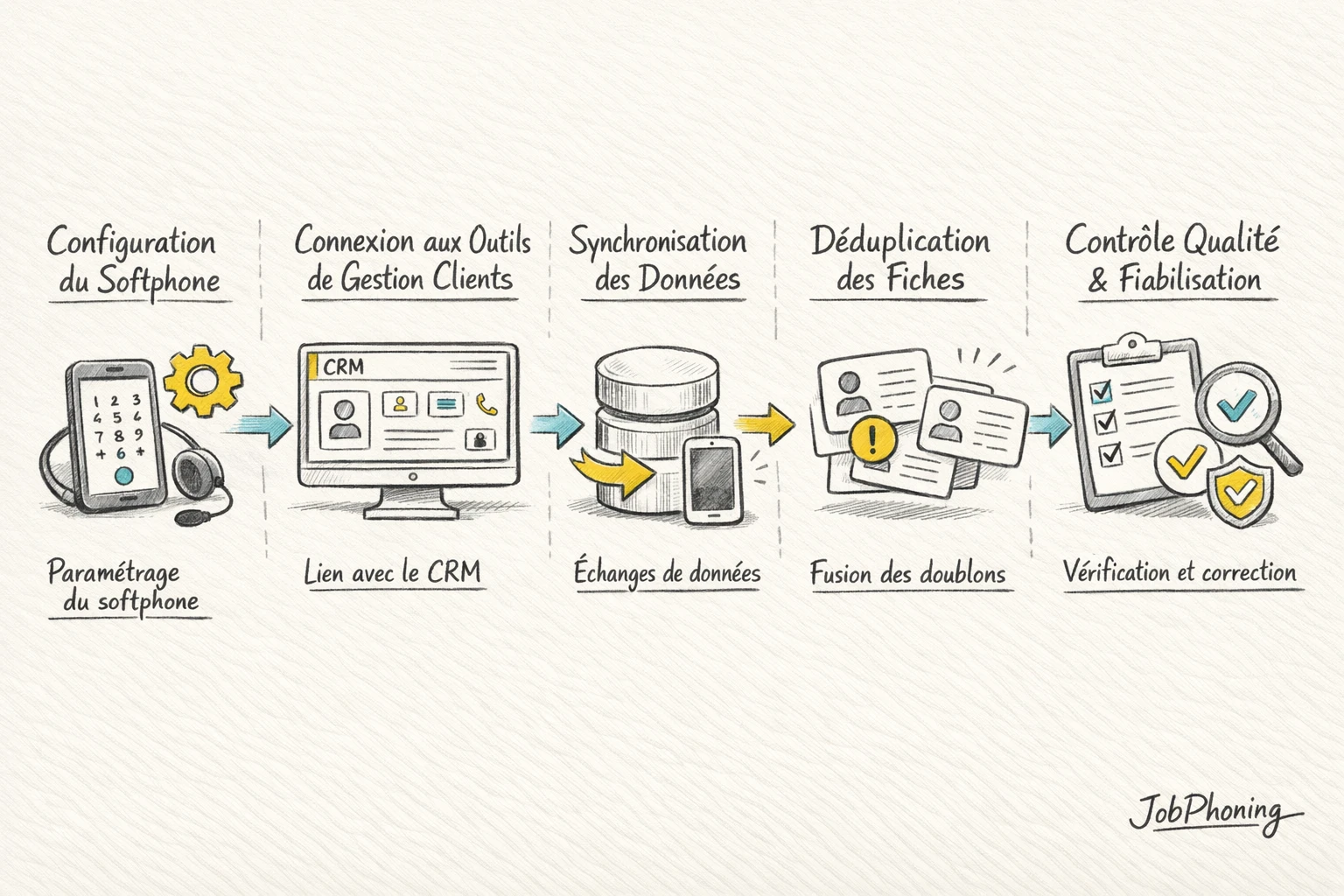 Schéma représentant l’intégration d’un softphone aux outils clients via blocs reliés et flèches séquentielles.