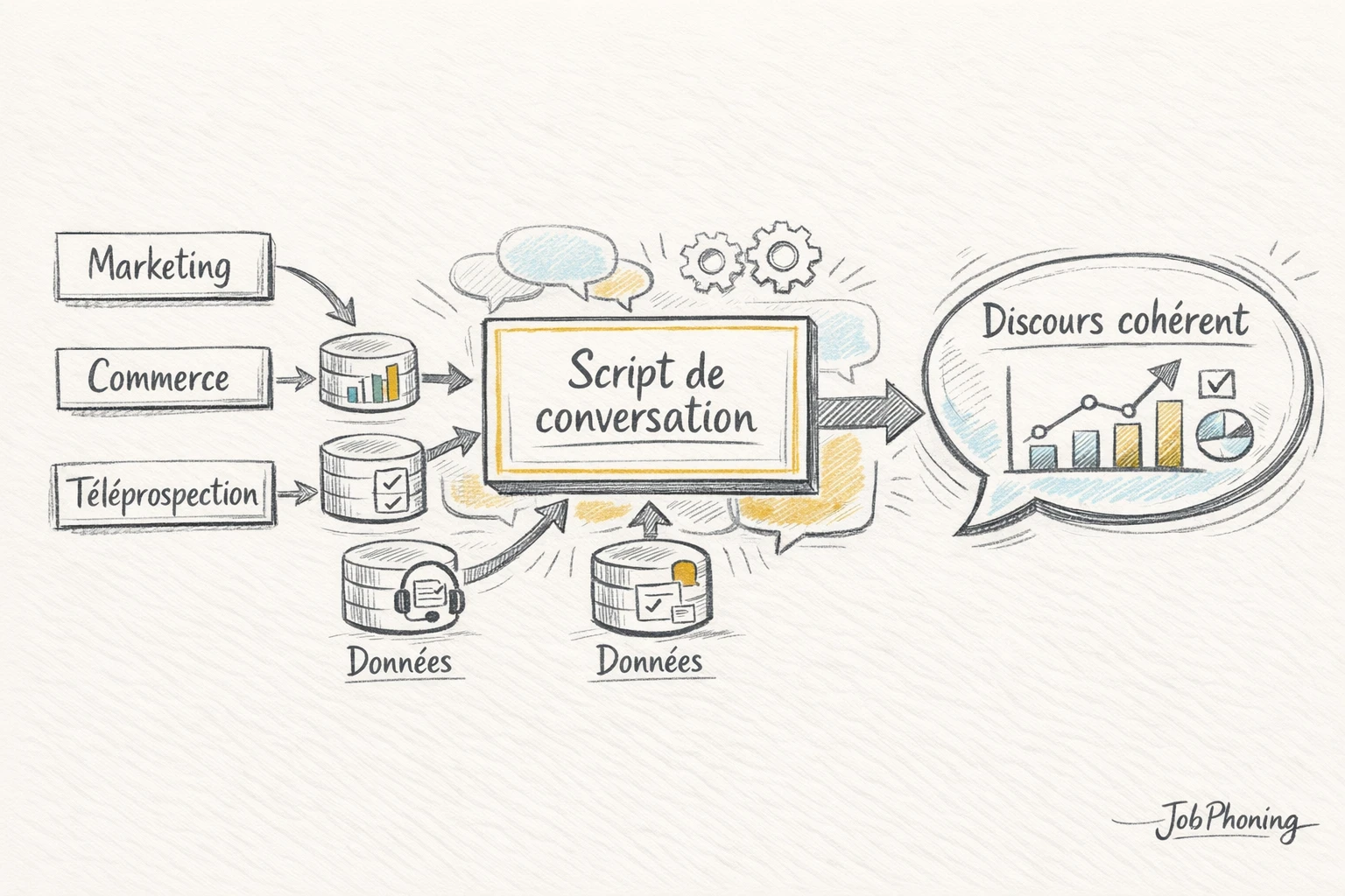 Schéma représentant l’alignement marketing-ventes via un noyau central bleu relié à plusieurs blocs géométriques jaunes.