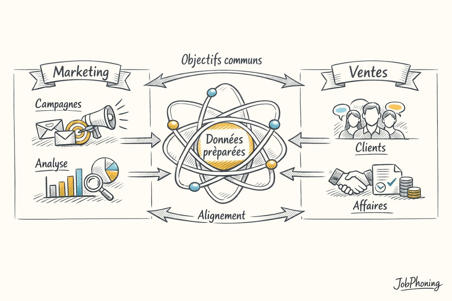 Schéma représentant l’organisation entre équipes commerciales et marketing via un noyau central relié à plusieurs