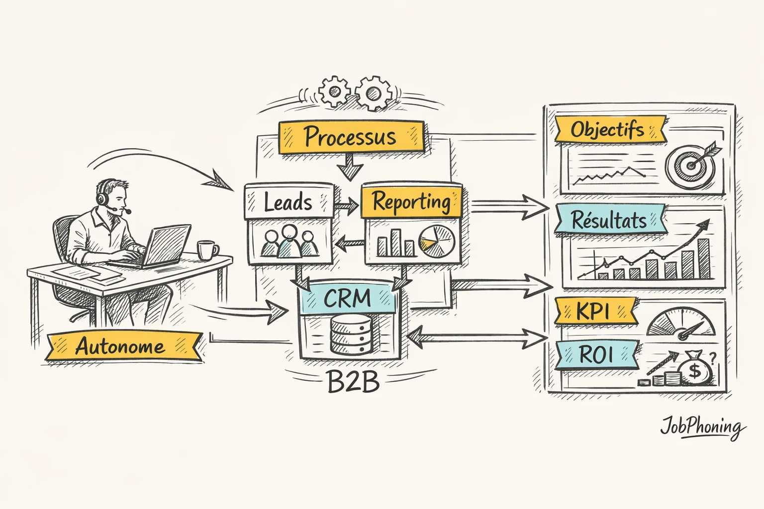 Schéma représentant la collaboration avec un téléprospecteur indépendant via un hub central reliant blocs internes