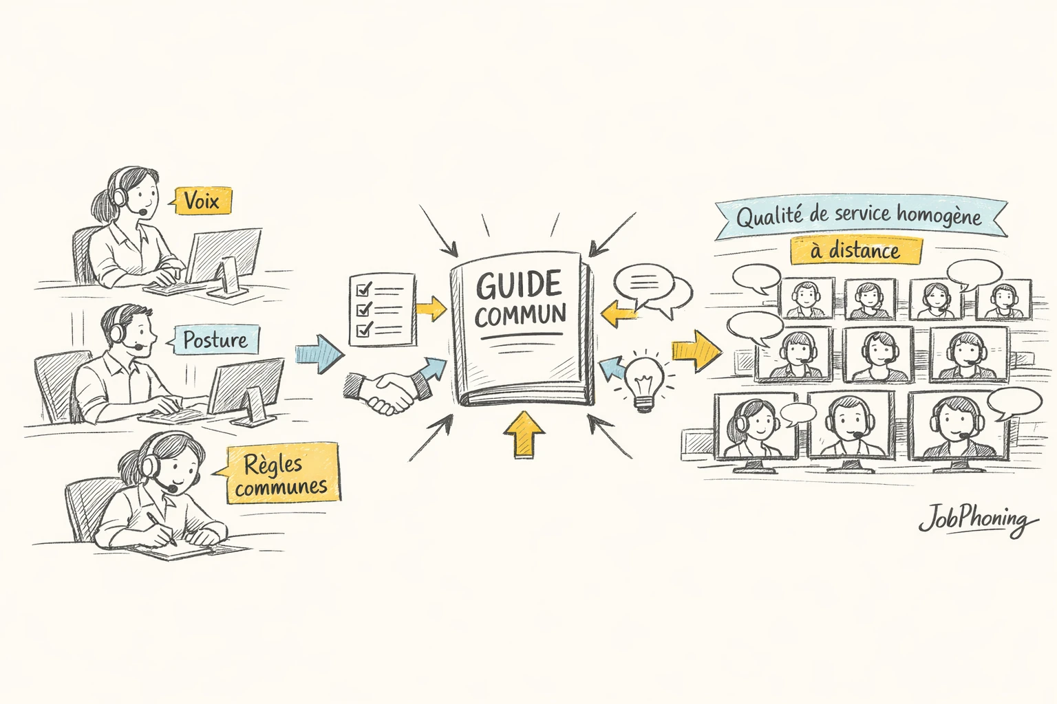 Schéma représentant l’intégration de la voix et de l’ergonomie via tableaux centraux et éléments de