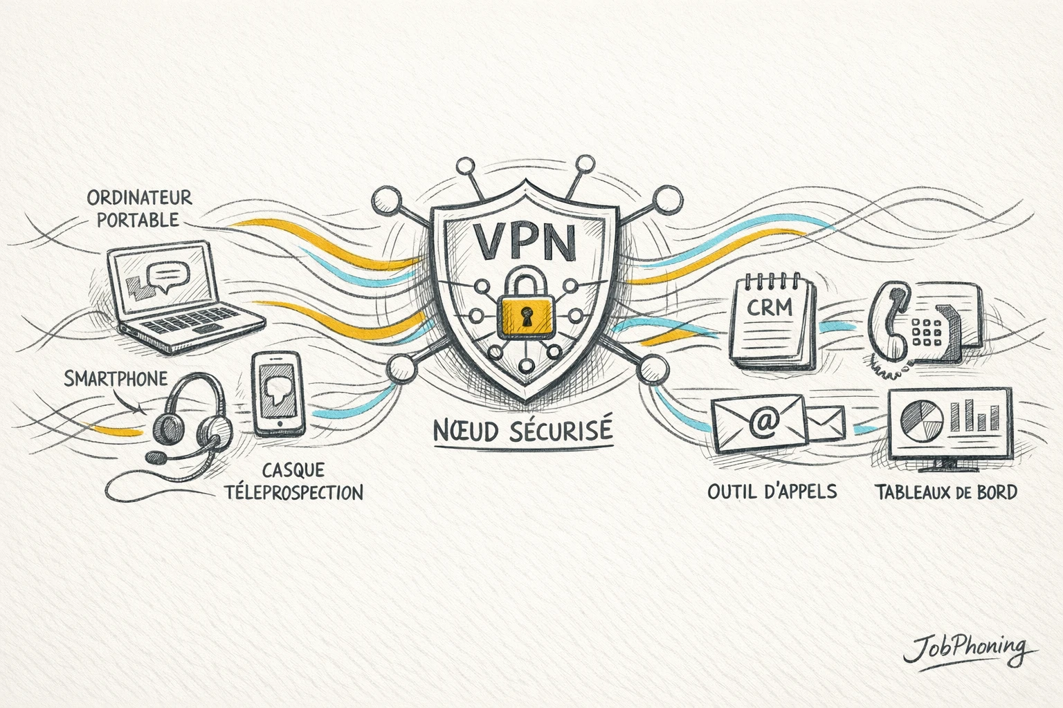 Infographie représentant la sécurisation VPN de la prospection via hub central, terminaux, applications et ressources