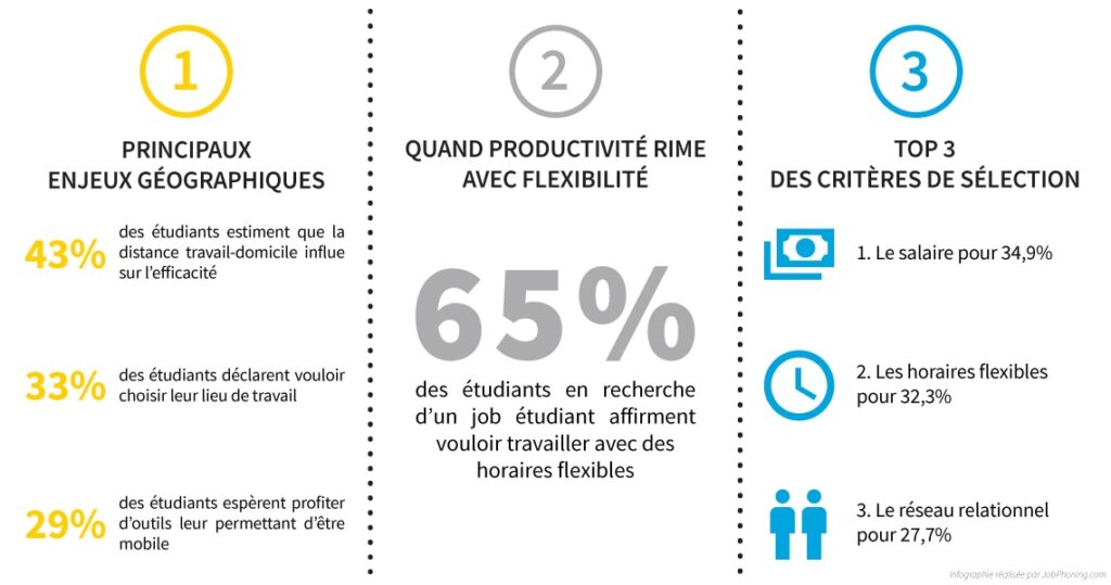 Infographie sur les enjeux géographiques, la flexibilité, et les critères de sélection pour un job étudiant en télétravail.