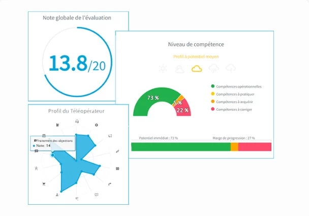 Un tableau d'évaluation représentant les compétences d'un téléopérateur avec une note globale de 13,8/20, un graphique radar de profil de téléopérateur, et un diagramme en jauge illustrant le niveau de compétence réparti en plusieurs catégories telles que les compétences à renforcer et celles à corriger.