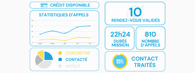 Statistiques d'appels téléprospection JobPhoning - 10 rendez-vous validés, durée de mission 22h24, 810 appels effectués, 95% de contacts traités.