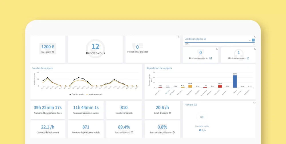 Capture d'écran d'un tableau de bord d'analyse des performances avec des graphiques de statistiques.