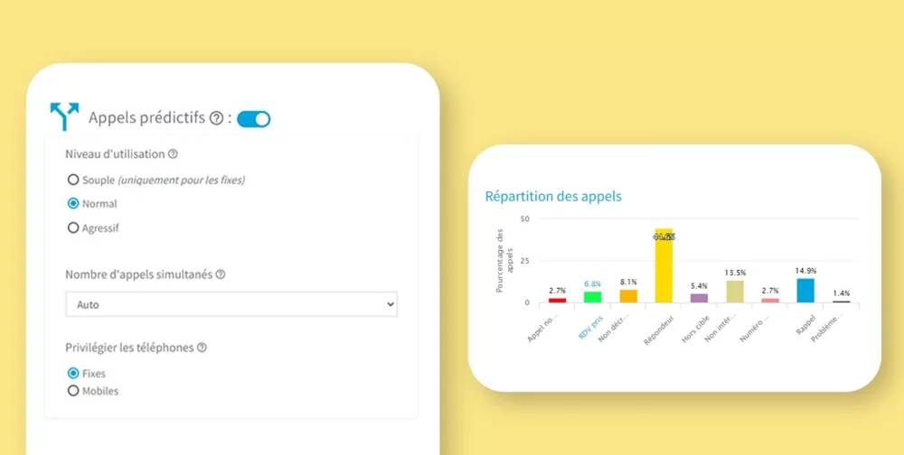 Capture d'écran d'un graphique montrant la répartition des appels et une interface de gestion des appels prédictifs.